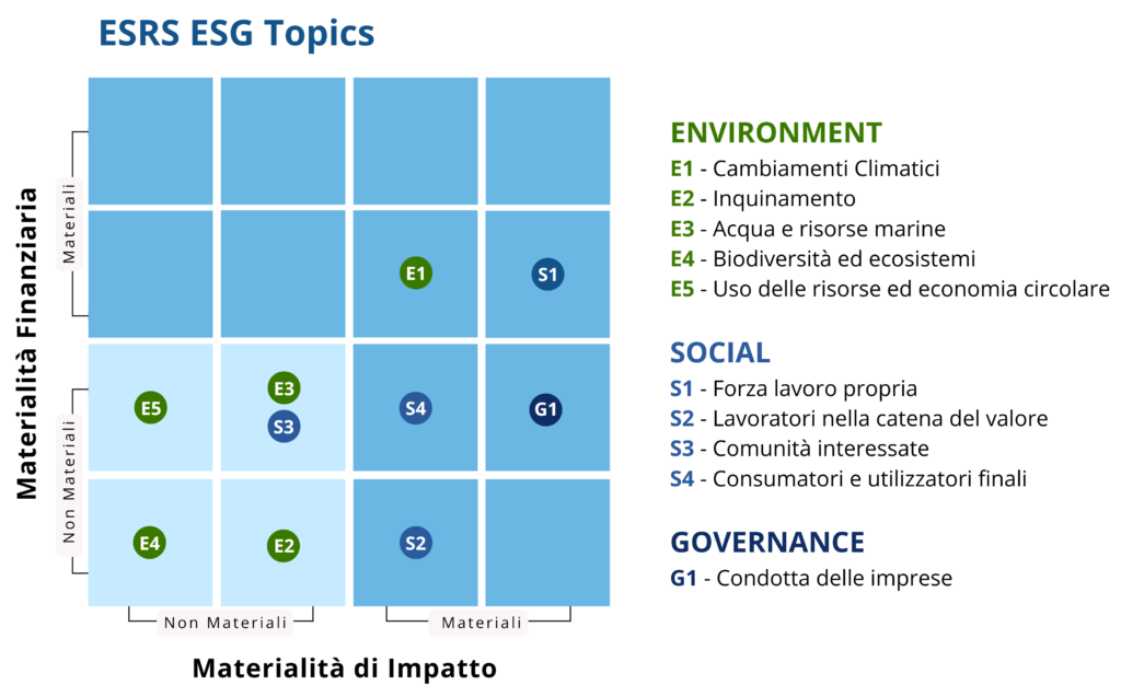 Grafico a matrice dei temi ESG (Environment, Social, Governance) secondo gli standard ESRS. La matrice mostra la relazione tra Materialità Finanziaria e Materialità di Impatto, con categorie ambientali (cambiamenti climatici, inquinamento, acqua e risorse marine, biodiversità ed ecosistemi, uso delle risorse ed economia circolare), sociali (forza lavoro propria, lavoratori nella catena del valore, comunità interessate, consumatori e utilizzatori finali) e di governance (condotta delle imprese). Ogni tema è rappresentato da un codice (E1-E5, S1-S4, G1) posizionato in celle che indicano il livello di materialità. Environment (verde): E1 Cambiamenti Climatici, E2 Inquinamento, E3 Acqua e risorse marine, E4 Biodiversità ed ecosistemi, E5 Uso delle risorse ed economia circolare. Social (blu): S1 Forza lavoro propria, S2 Lavoratori nella catena del valore, S3 Comunità interessate, S4 Consumatori e utilizzatori finali. Governance (blu scuro): G1 Condotta delle imprese. Le etichette E1, E2, E4, S2, S3, S4 e G1 sono posizionate in diverse celle della matrice, indicando il livello di materialità. A destra del grafico è presente la legenda con i temi suddivisi per categoria (Environment, Social, Governance).