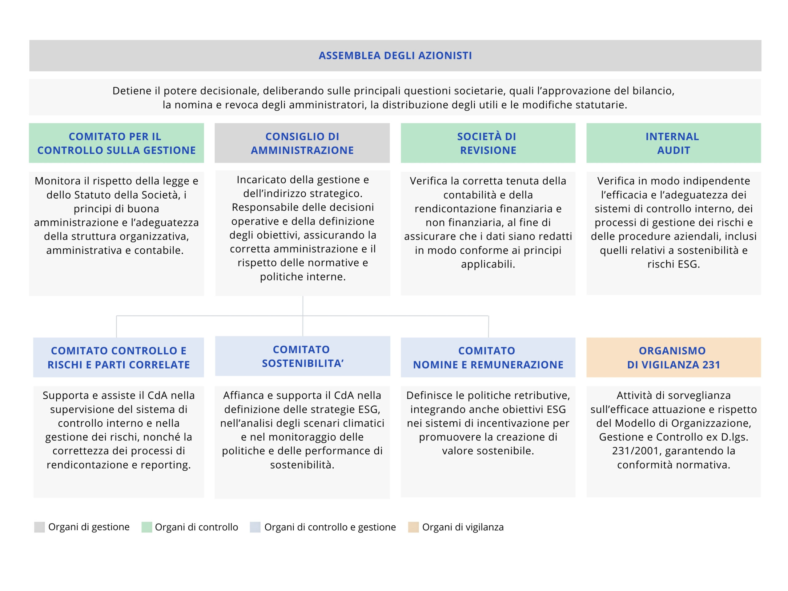 Schema del modello di governance aziendale con assemblea degli azionisti, comitato per il controllo sulla gestione, consiglio di amministrazione, società di revisione, internal audit e comitati dedicati a rischi, sostenibilità, nomine e vigilanza 231