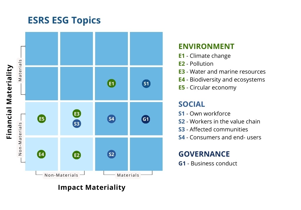“Matrix diagram illustrating ESG themes according to the ESRS framework. The vertical axis represents financial materiality (Material / Non-material), and the horizontal axis represents impact materiality (Material / Non-material). Environmental topics (green) include E1 Climate change, E2 Pollution, E3 Water and marine resources, E4 Biodiversity and ecosystems, and E5 Circular economy. Social topics (blue) include S1 Own workforce, S2 Workers in the value chain, S3 Affected communities, and S4 Consumers and end-users. Governance (dark blue) includes G1 Business conduct. In the matrix, E1 is material on both axes; E5 is material only financially; E4 and E2 are material only in terms of impact; S1, S4, and G1 are material only financially; S2 and S3 are material only in terms of impact.